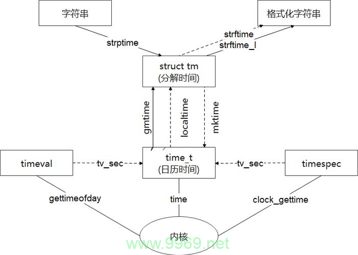 如何利用Linux时间统计函数优化系统性能？插图2