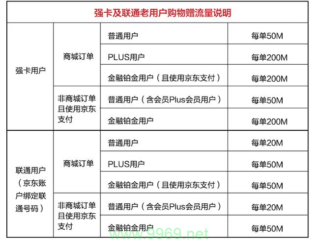 京东大强卡 流量王卡插图4