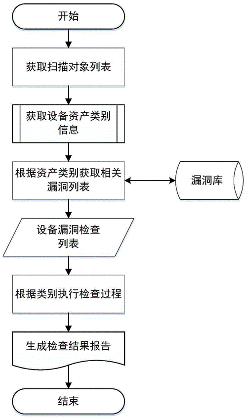 如何制定高效的漏洞扫描方案？插图4