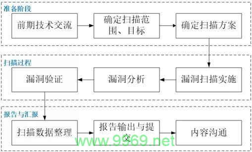 如何制定高效的漏洞扫描方案？插图