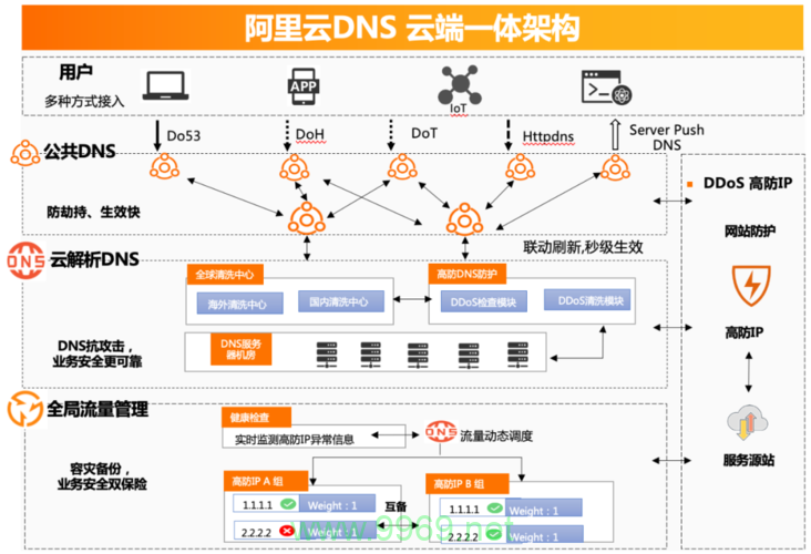 如何正确配置阿里云CDN以优化网站性能？插图4