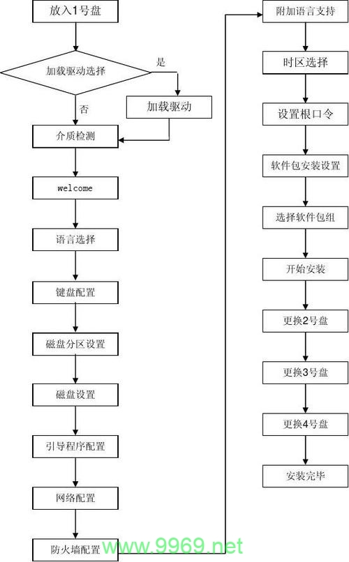 如何逐步安装Linux系统？插图