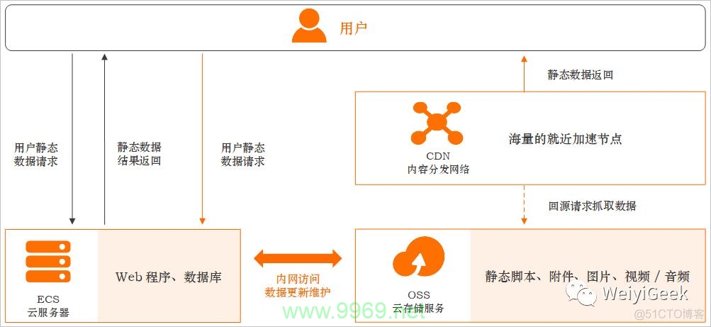 什么是CDN运维，它对网站性能有何影响？插图2