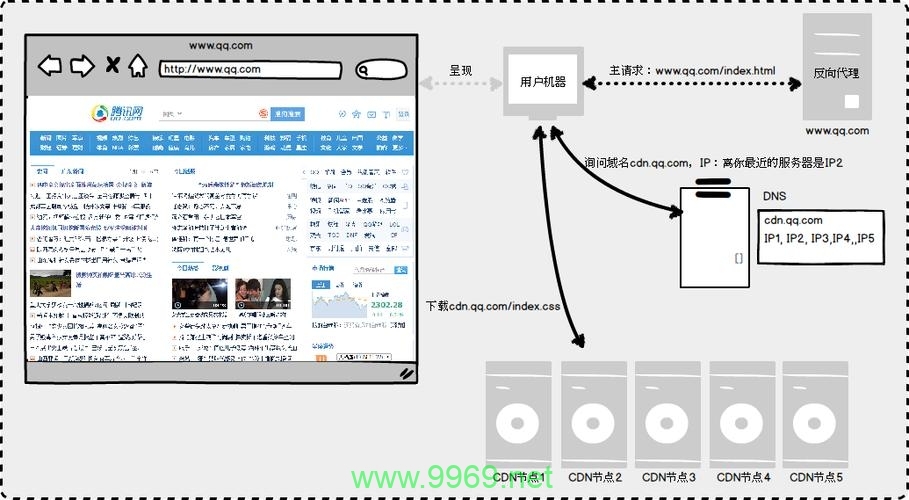 探索CDN开发的现状与未来，它是如何影响网络世界的？插图