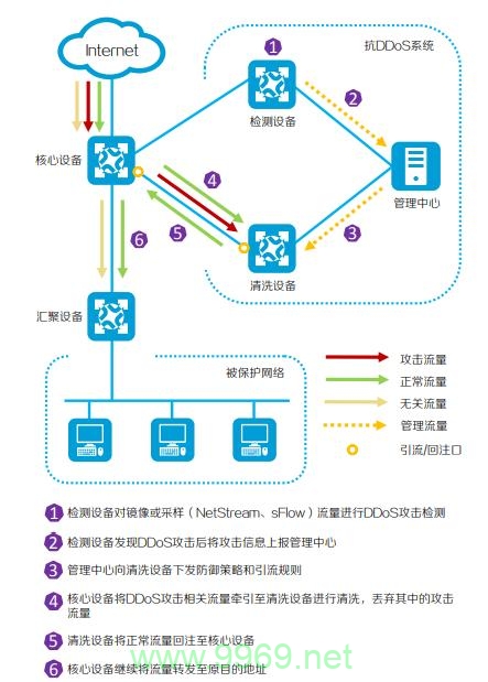 如何配置CDN以有效防御DDoS攻击？插图2