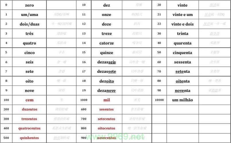 如何迅速掌握葡萄牙语中的数字表达？插图2