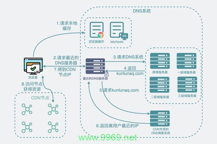 开发CDN需要掌握哪些关键技术？插图