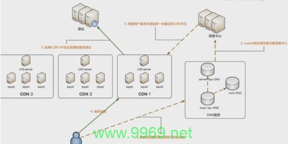 什么是CDN缓存，它是如何工作的？插图