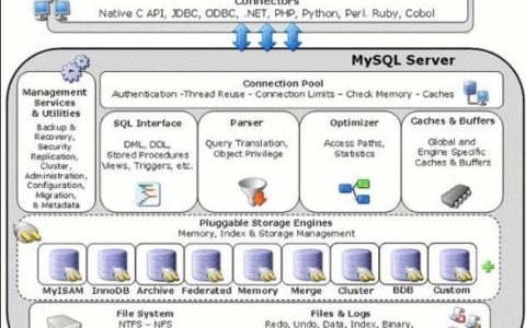 如何在Linux上使用PHP和MySQL创建数据库并手动搭建Magento电子商务网站？