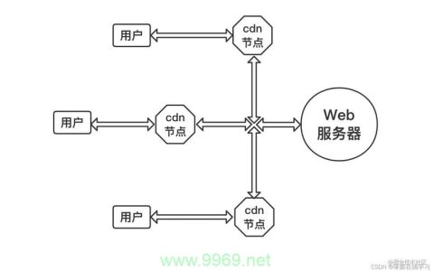 内容分发网络（CDN）如何提升网页加载速度？