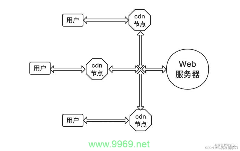 内容分发网络（CDN）如何提升网页加载速度？插图