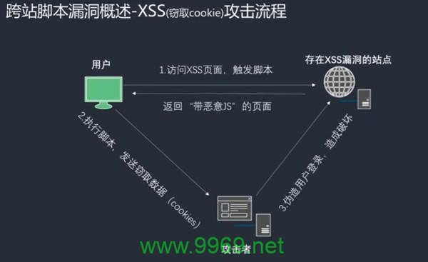 如何识别和防范XSS跨站脚本攻击？插图