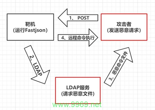 反序列漏洞揭示了哪些网络安全风险？插图