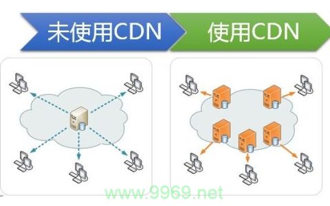 CDN服务选择，哪个更好？