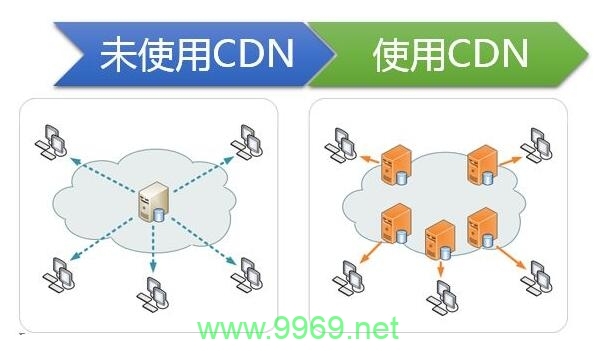 CDN服务选择，哪个更好？插图