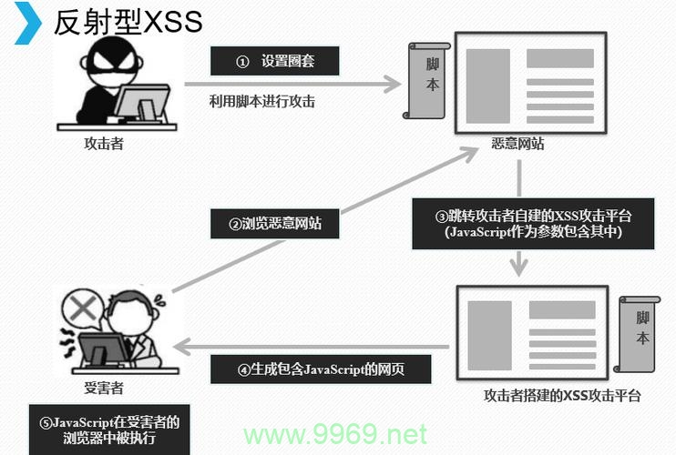 如何识别和防范跨站脚本攻击漏洞？插图4