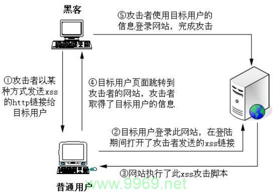 如何识别和防范跨站脚本攻击漏洞？插图2