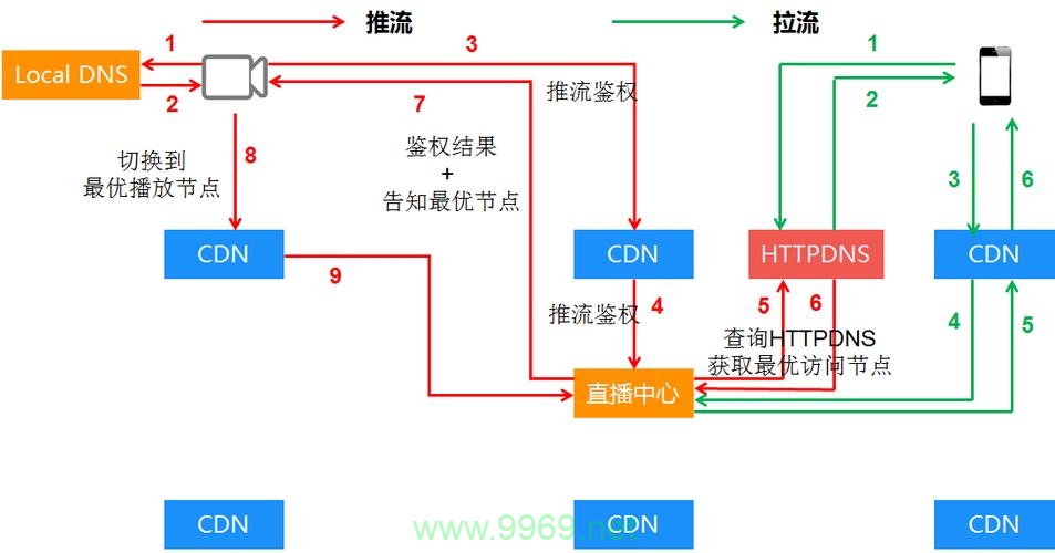 如何应对内容分发网络（CDN）资源不足的问题？插图4