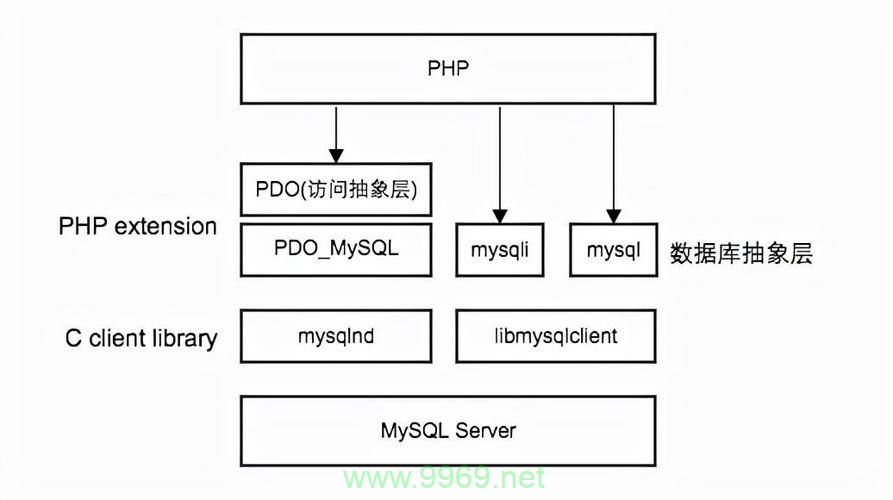 如何利用PHP连接MySQL数据库？插图2