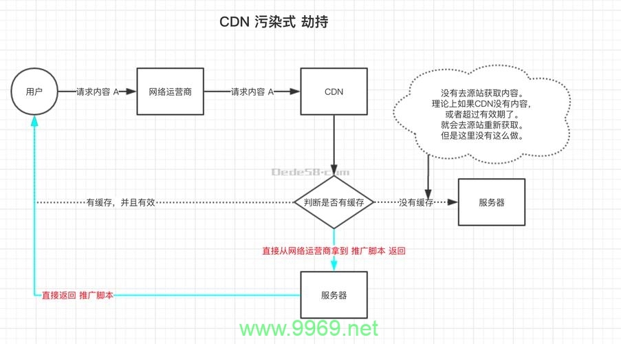 如何应对CDN劫持问题？插图