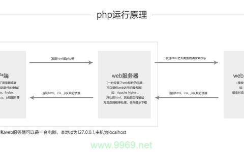 如何通过PHP设计模式优化代码结构并提升可维护性？