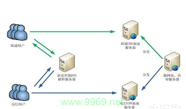 如何将服务器配置为CDN以提升网站性能？插图4