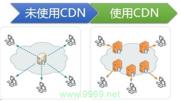 如何正确使用CDN防御服务器以增强网站安全性？插图2