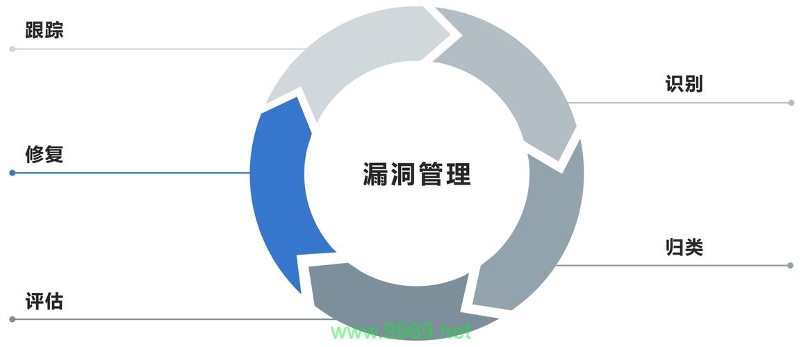 如何有效管理并及时修补企业安全漏洞？插图