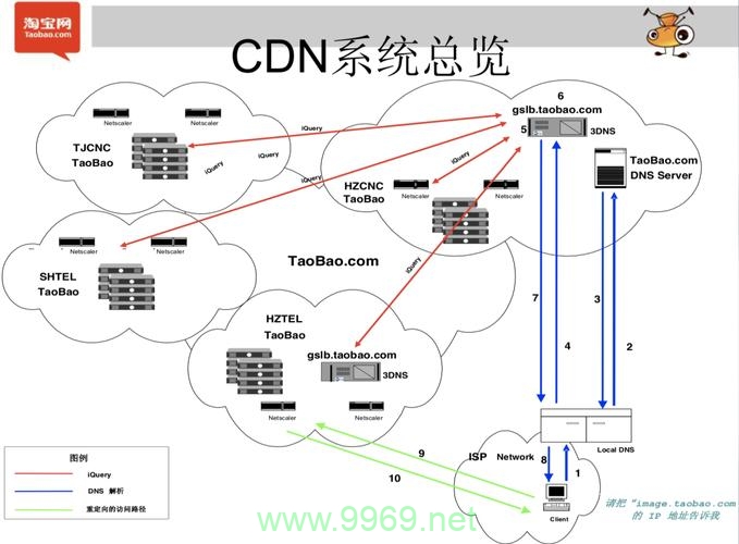 如何识别和选择适合的CDN服务？插图2