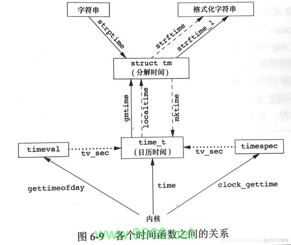 如何在Linux C程序中打印当前系统时间？插图