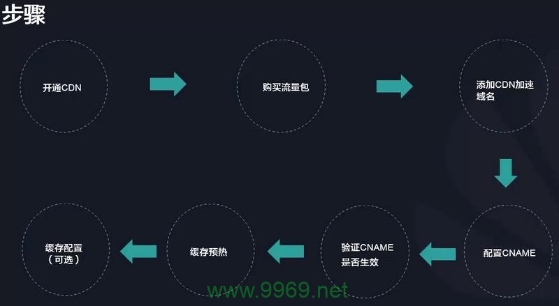 如何顺利地将您的网站与内容分发网络（CDN）连接起来？插图4