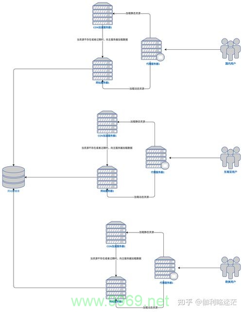 如何高效部署内容分发网络（CDN）？插图4