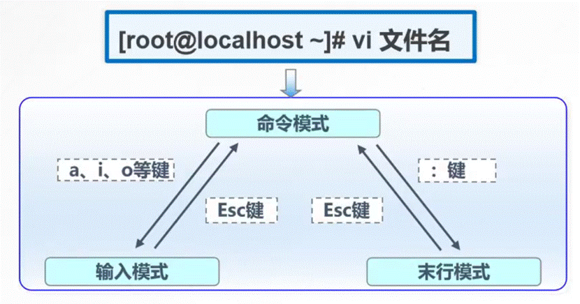 如何高效地在Linux Vi编辑器的不同工作模式之间切换？插图4