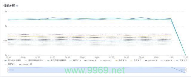 如何准确采集并计算启动性能的平均值？插图4