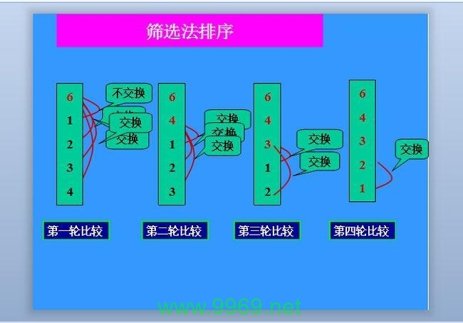 排序方式_排序这篇文章可能会讨论不同的排序方法或策略，因此一个合适的原创疑问句标题可以是，，如何选择合适的排序算法来优化数据处理效率？插图