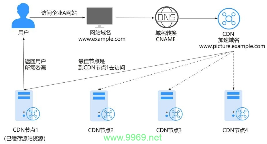 如何高效配置华为云的CDN服务？插图