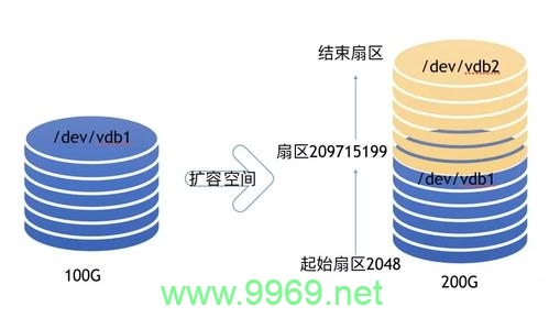 如何在Linux系统中扩展根分区？插图