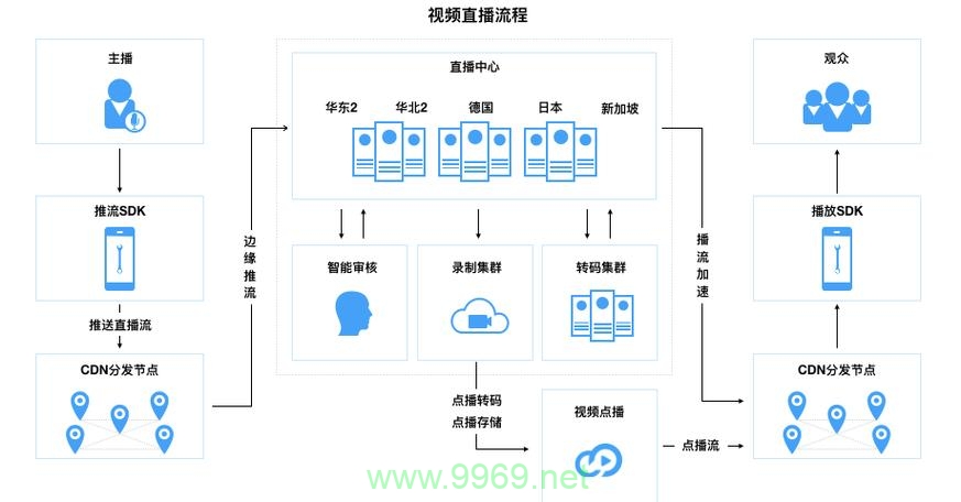 如何优化视频直播架构以提高CDN性能？插图2