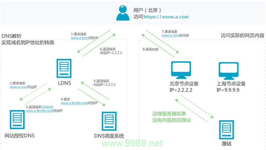 哪些关键因素会影响内容分发网络（CDN）的性能和效率？插图4