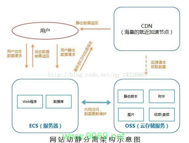 CDN技术是如何实现网站加速的？插图