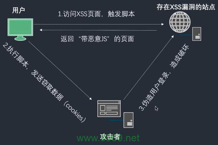 XSS注入漏洞，网络安全中隐藏的定时炸弹吗？插图4