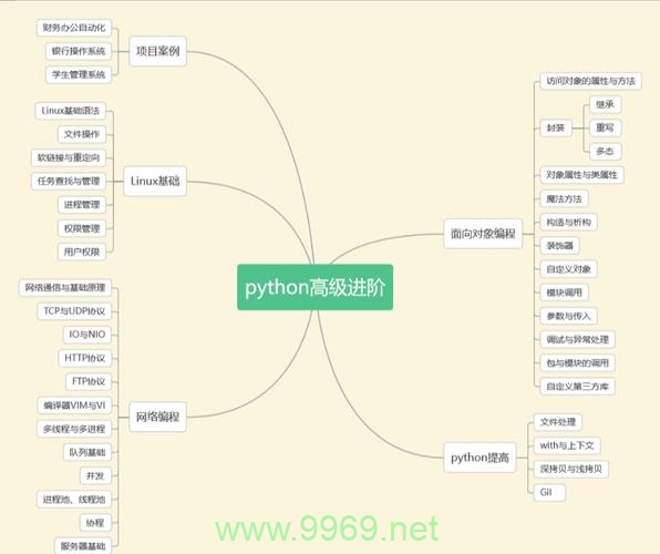 Python中的进一法是什么？插图2