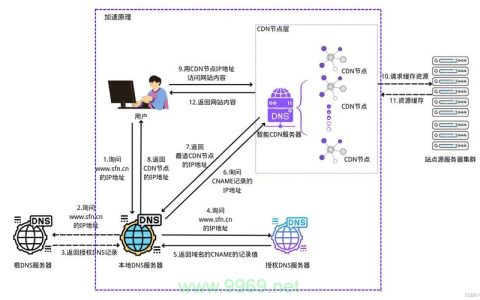 如何通过CDN技术实现网站速度的显著提升？