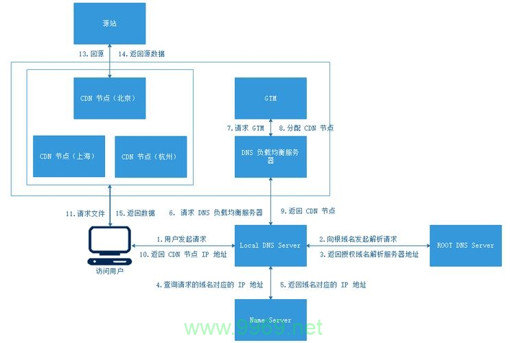 如何顺利完成CDN聚合的安装步骤？插图2