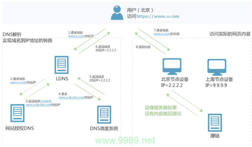 如何有效利用内容分发网络（CDN）加速网站性能？插图2