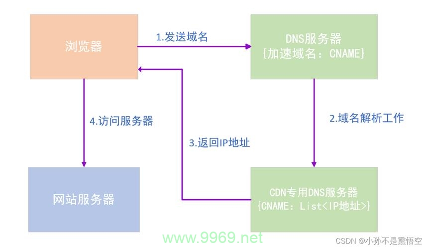 如何有效利用内容分发网络（CDN）加速网站性能？插图4