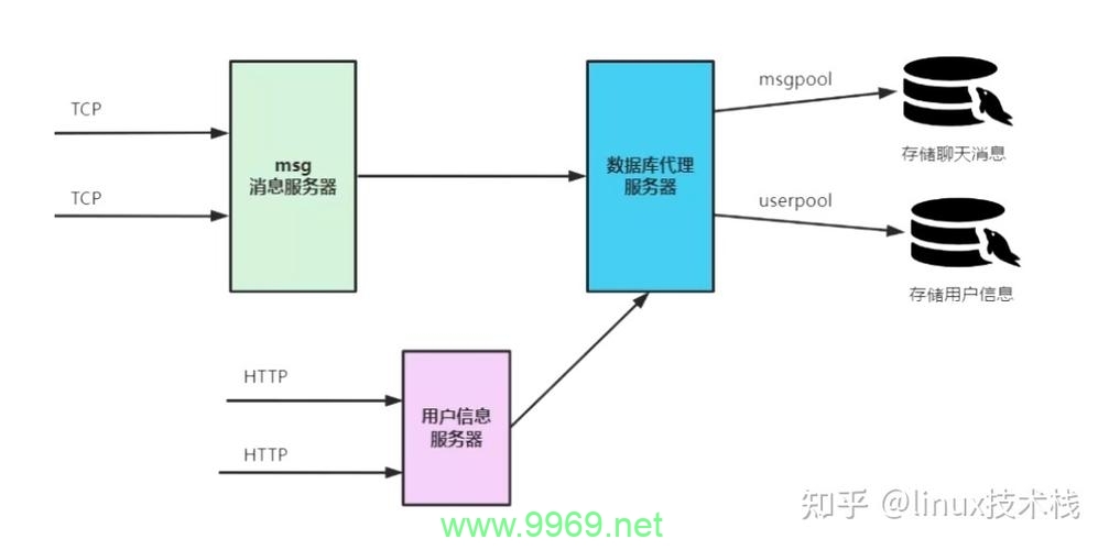 如何正确配置Linux系统中MySQL的连接设置？插图