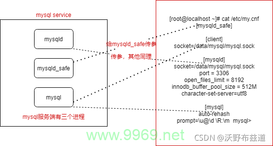 如何正确配置Linux系统中MySQL的连接设置？插图4