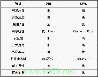 PHP和Java，两种流行编程语言的比较与选择指南插图2