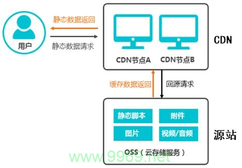 OSS和CDN有什么不同？插图4